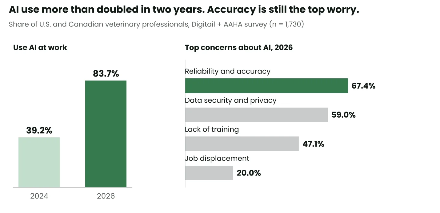 Bar charts: AI use rose from 39.2% in 2024 to 83.7% in 2026; top concerns are reliability and accuracy 67.4%, data security 59.0%, lack of training 47.1%, job displacement 20.0%