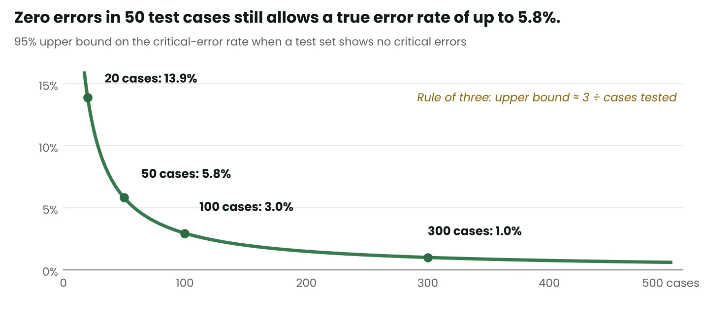 Line chart: the 95% upper bound on the critical-error rate falls from 13.9% at 20 cases to 5.8% at 50, 3.0% at 100 and 1.0% at 300 cases