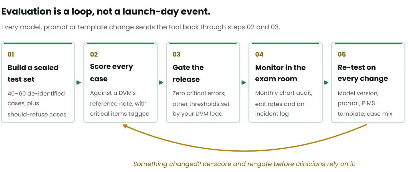 Diagram of a five-step evaluation loop: build a sealed test set, score every case, gate the release, monitor in the exam room, re-test on every change, with a return arrow to scoring