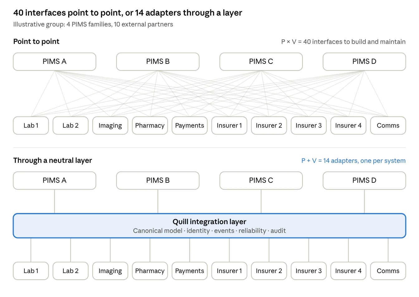 Diagram comparing 40 point-to-point interfaces between 4 PIMS families and 10 external partners with 14 adapters connected through one neutral Quill integration layer