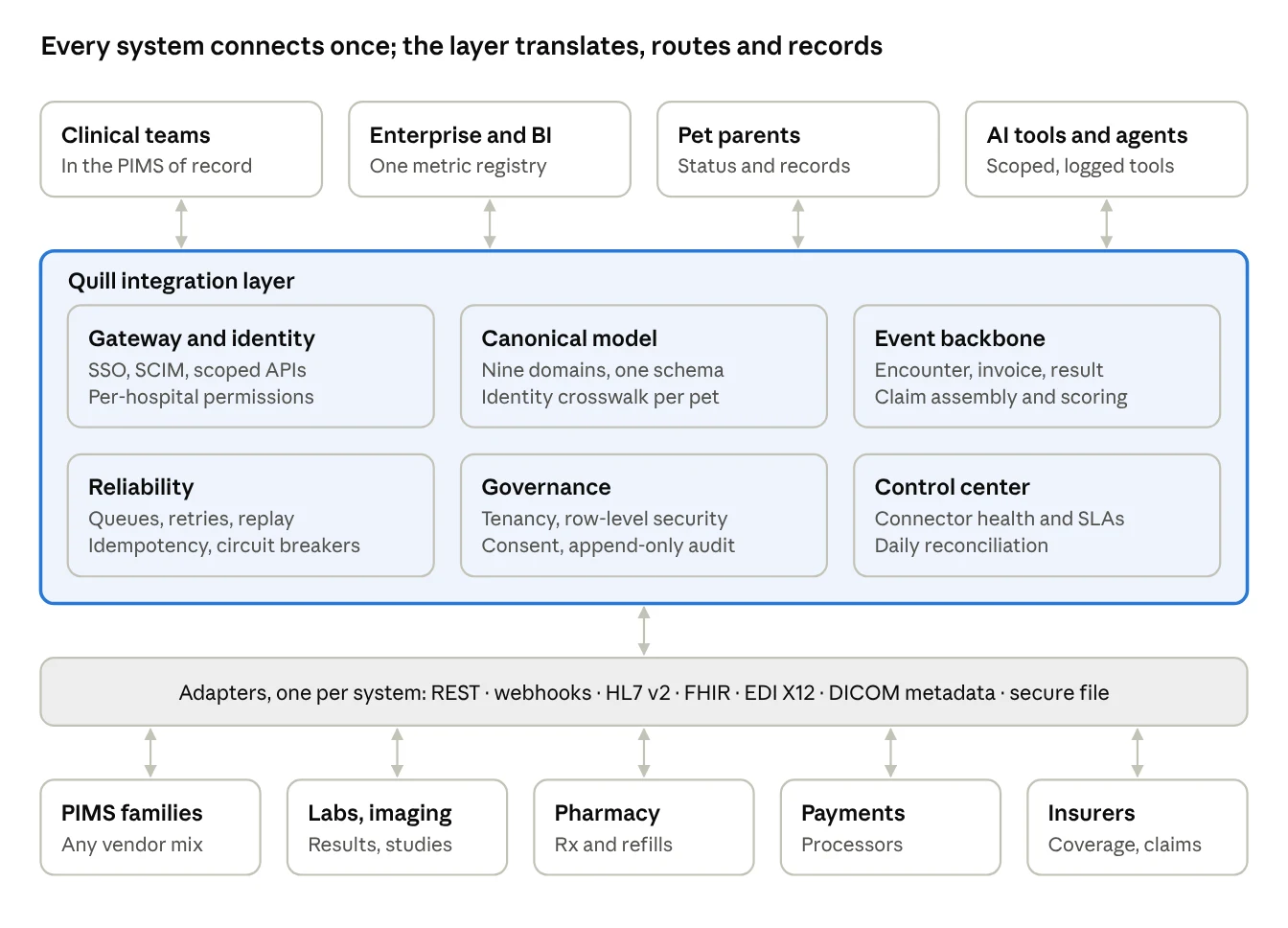 Reference architecture diagram: clinical teams, enterprise and BI, pet parents and AI tools above the Quill integration layer; gateway and identity, canonical model, event backbone, reliability, governance and control center inside it; adapters for PIMS families, labs and imaging, pharmacy, payments and insurers below it